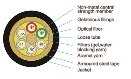 Трубопровод 24 кабеля GYTS волокна бронированный кабель стекловолокна 48 96 144 288 ядров